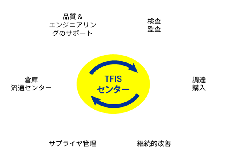 TFIS Hub
